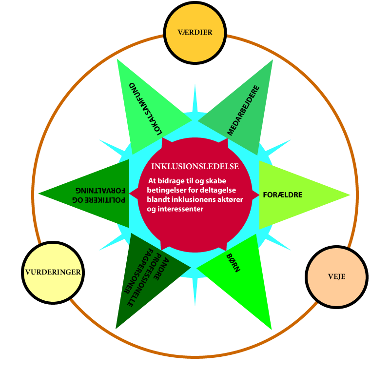 inklusionskompasset