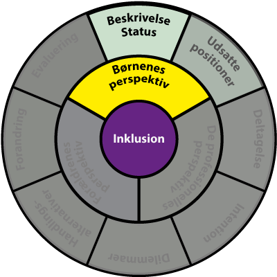 Inklusionshjulet Børnenes Perspektiv Fase Beskrivelse Status