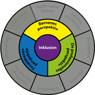 Inklusionshjulet Vælg Børnenes perspektiv