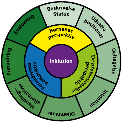 Inklusionshjulet Vælg Børnenes Perspektiv